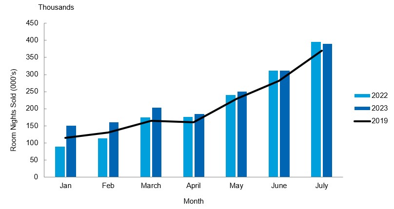 Bar graph comparing monthly accommodations from January to July 2023 to same months in 2022.