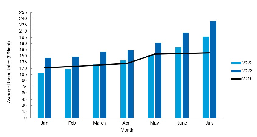 Bar graph comparing monthly room rates from January to July 2023 to same months in 2022.