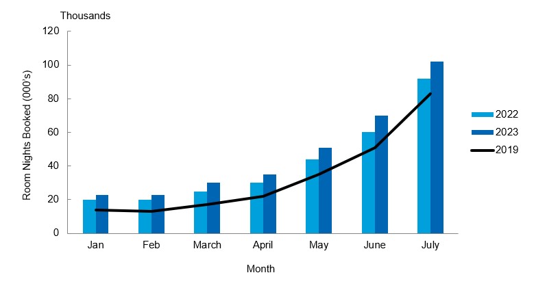 Bar graph comparing monthly sharing economy from January to July 2023 to same months in 2022.