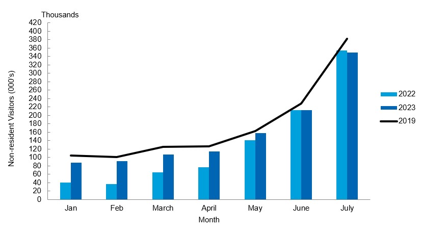 Bar graph comparing monthly visitation from January to July 2023 to same months in 2022.